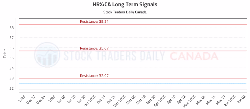 Stock Chart for HRX:CA