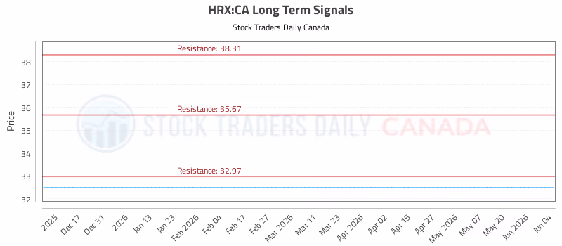 Stock Chart for HRX:CA