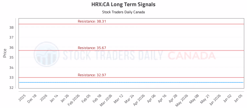 Stock Chart for HRX:CA