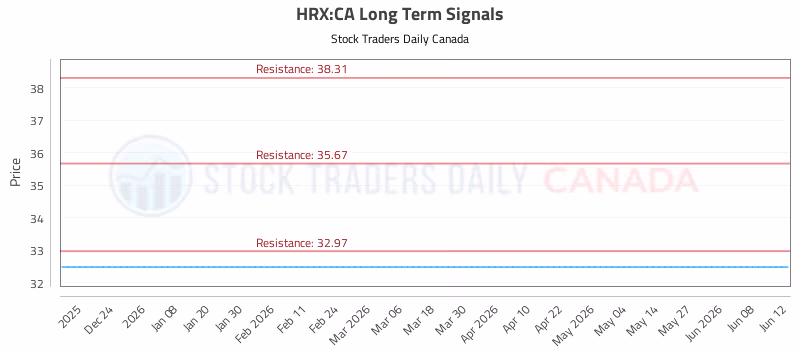 Stock Chart for HRX:CA