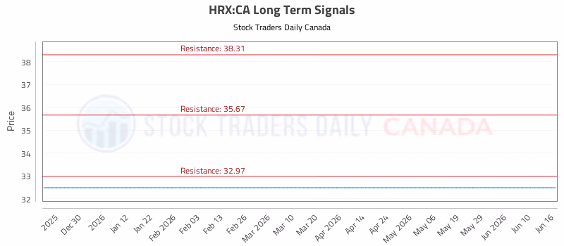 Stock Chart for HRX:CA