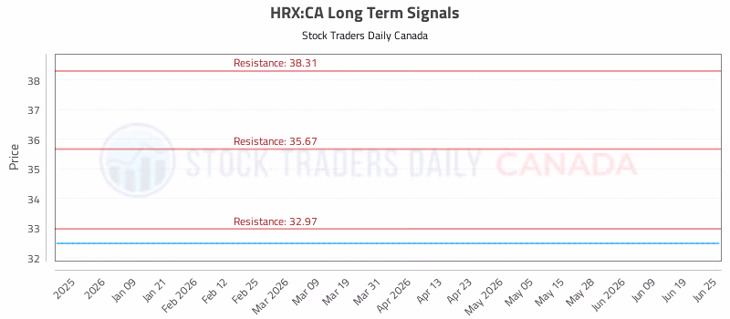 Stock Chart for HRX:CA