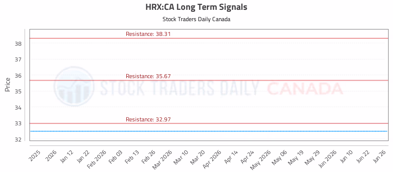 Stock Chart for HRX:CA