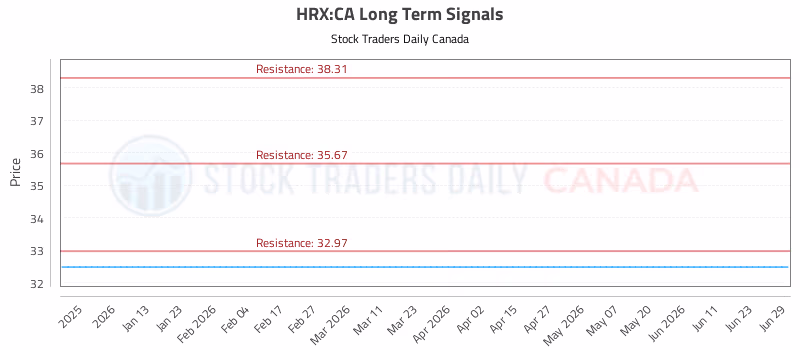 Stock Chart for HRX:CA