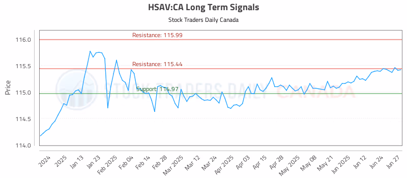Stock Chart for HSAV:CA