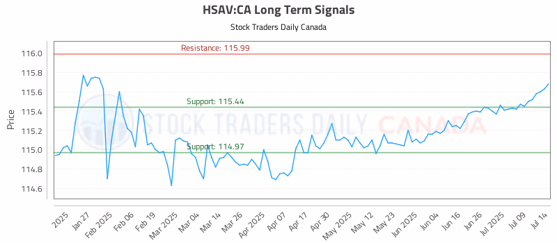 Stock Chart for HSAV:CA