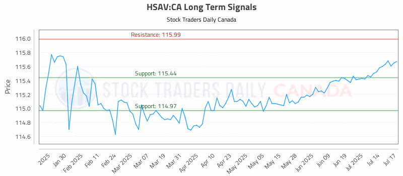Stock Chart for HSAV:CA