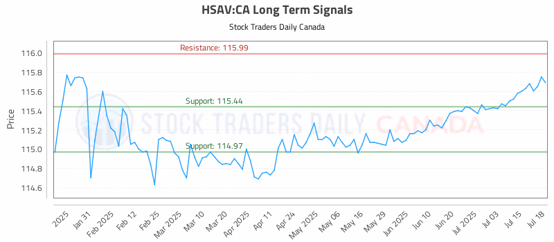 Stock Chart for HSAV:CA
