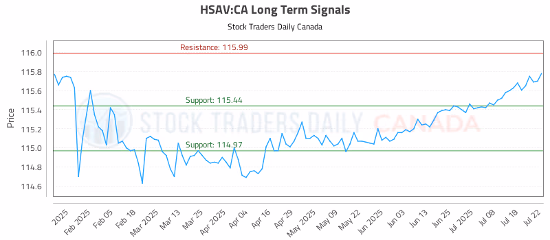 Stock Chart for HSAV:CA