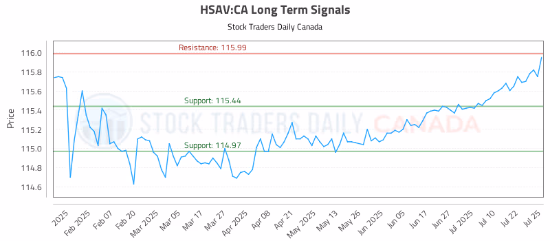 Stock Chart for HSAV:CA