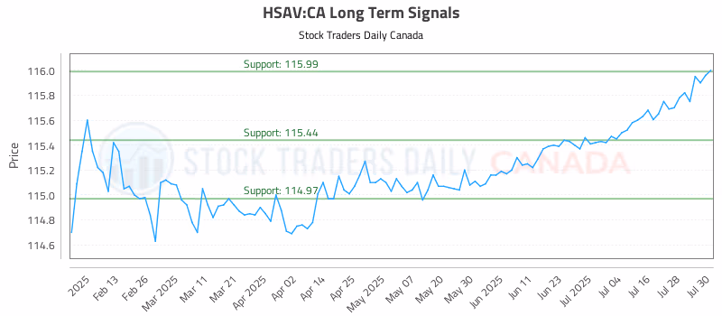 Stock Chart for HSAV:CA
