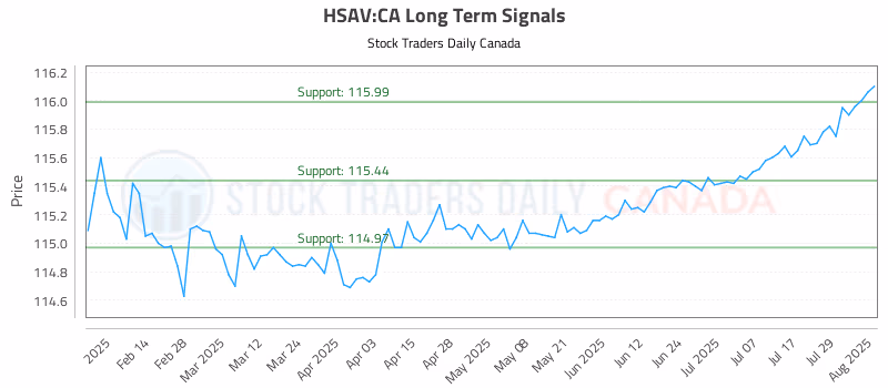 Stock Chart for HSAV:CA