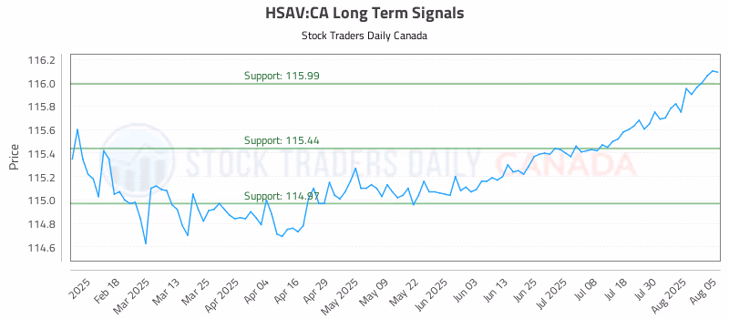 Stock Chart for HSAV:CA