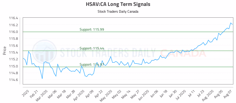 Stock Chart for HSAV:CA