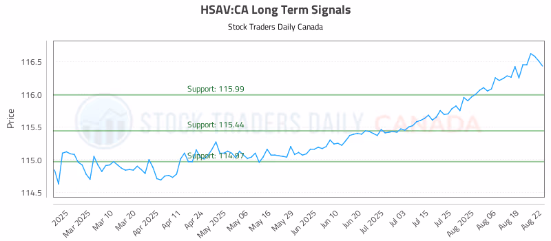 Stock Chart for HSAV:CA