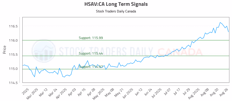 Stock Chart for HSAV:CA