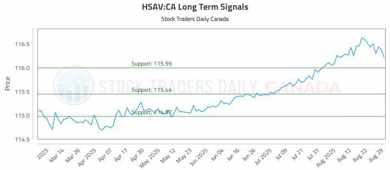 Stock Chart for HSAV:CA
