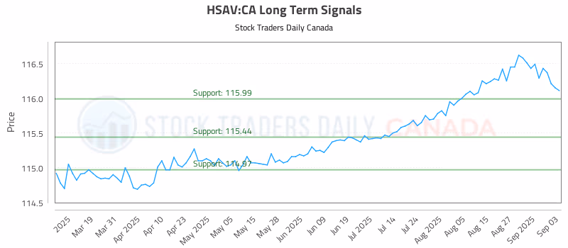 Stock Chart for HSAV:CA