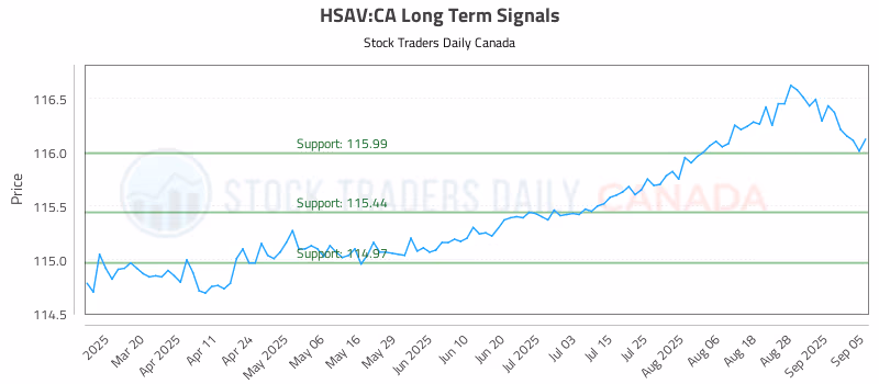 Stock Chart for HSAV:CA