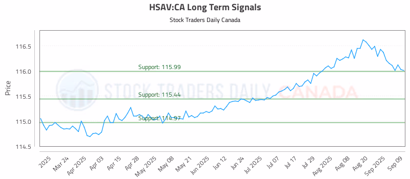 Stock Chart for HSAV:CA