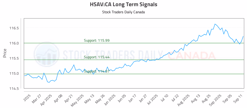 Stock Chart for HSAV:CA
