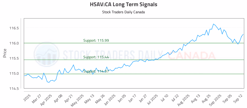 Stock Chart for HSAV:CA