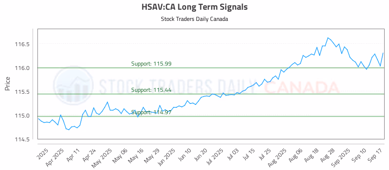 Stock Chart for HSAV:CA