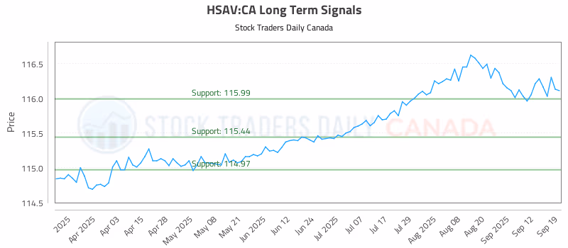 Stock Chart for HSAV:CA