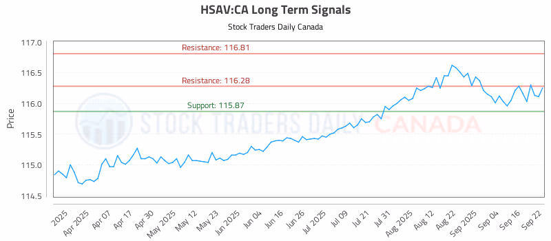 Stock Chart for HSAV:CA