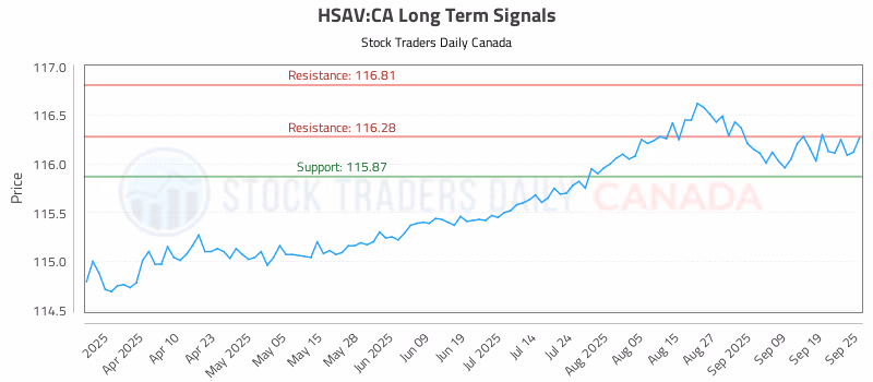 Stock Chart for HSAV:CA