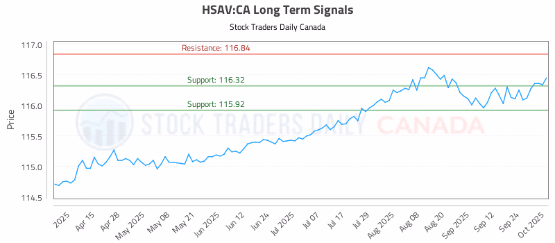 Stock Chart for HSAV:CA