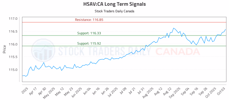 Stock Chart for HSAV:CA