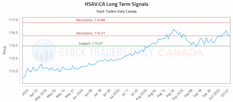 Stock Chart for HSAV:CA