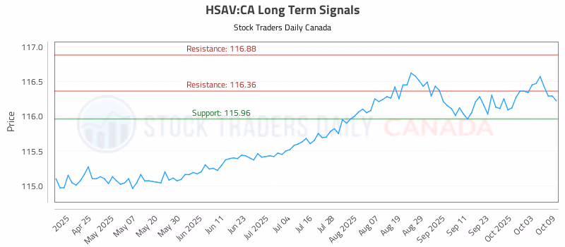 Stock Chart for HSAV:CA