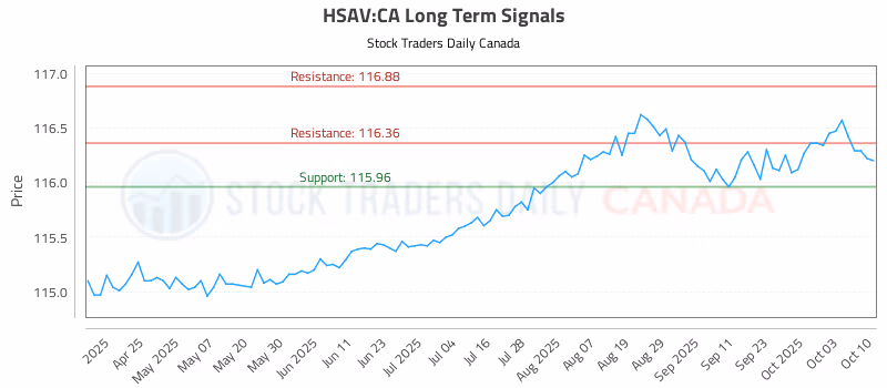 Stock Chart for HSAV:CA