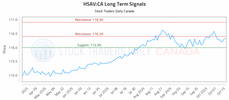 Stock Chart for HSAV:CA