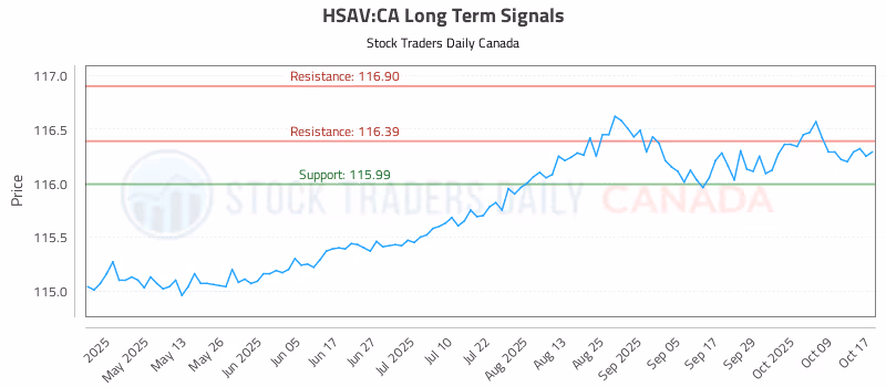 Stock Chart for HSAV:CA