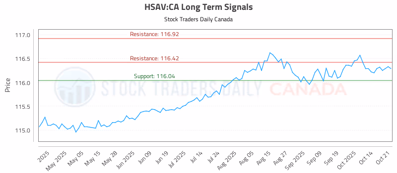 Stock Chart for HSAV:CA