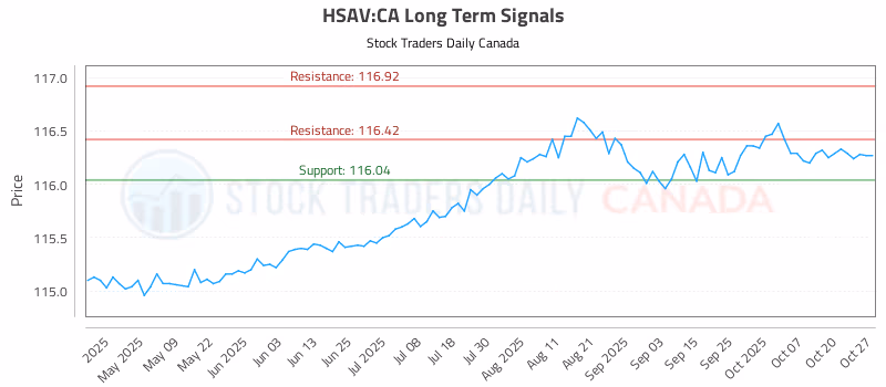 Stock Chart for HSAV:CA