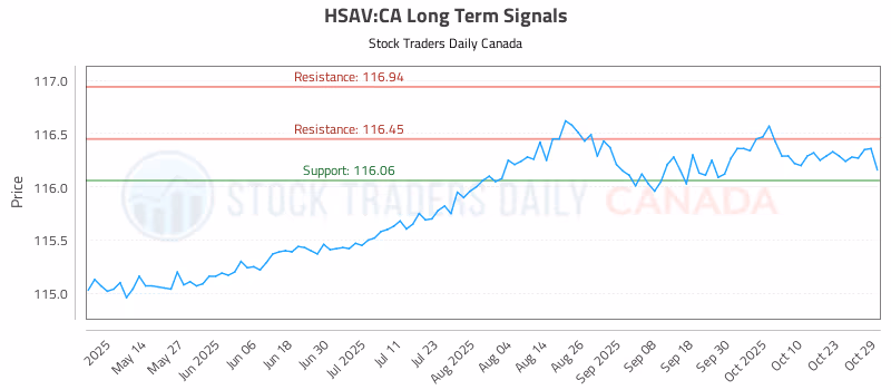 Stock Chart for HSAV:CA