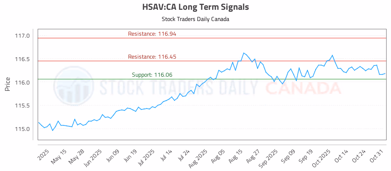 Stock Chart for HSAV:CA