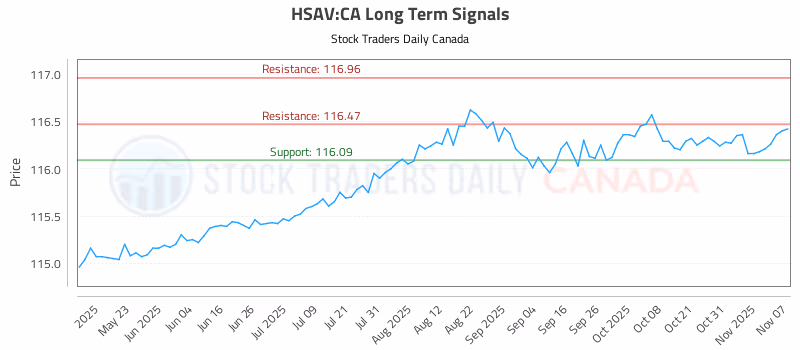 Stock Chart for HSAV:CA