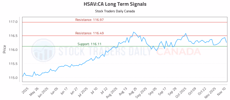 Stock Chart for HSAV:CA