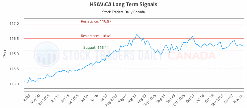Stock Chart for HSAV:CA