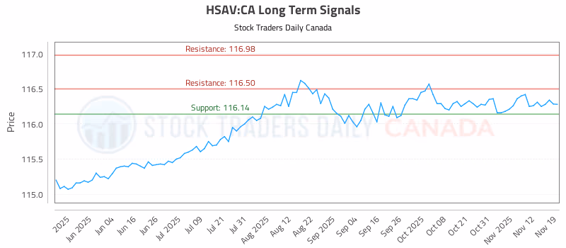 Stock Chart for HSAV:CA