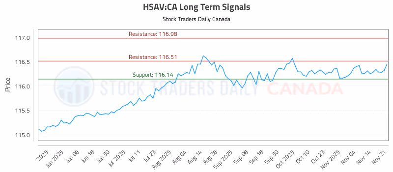 Stock Chart for HSAV:CA