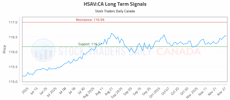 Stock Chart for HSAV:CA