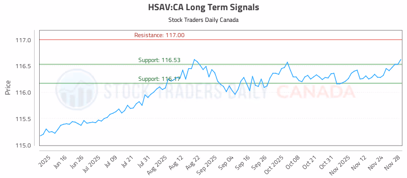 Stock Chart for HSAV:CA