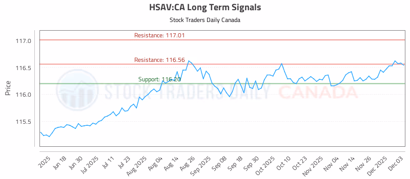 Stock Chart for HSAV:CA