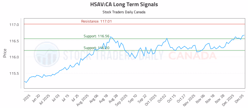 Stock Chart for HSAV:CA